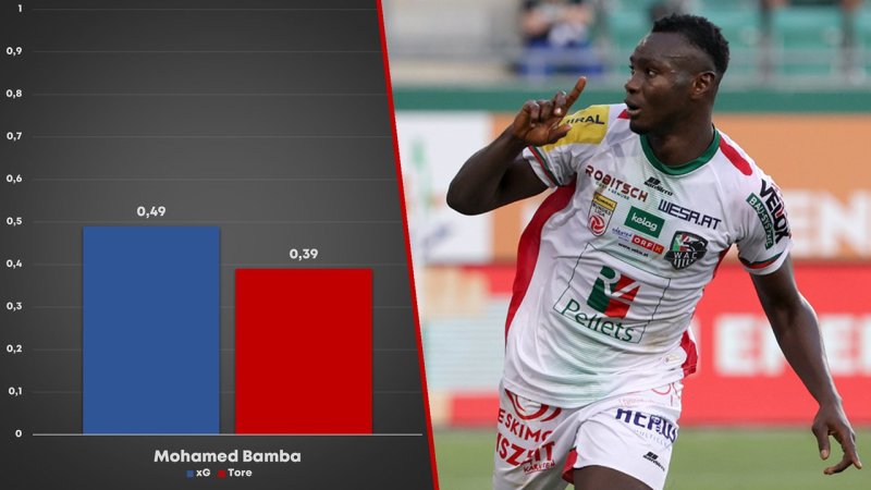xG-Könige der Liga: Überperformer und Chancentode