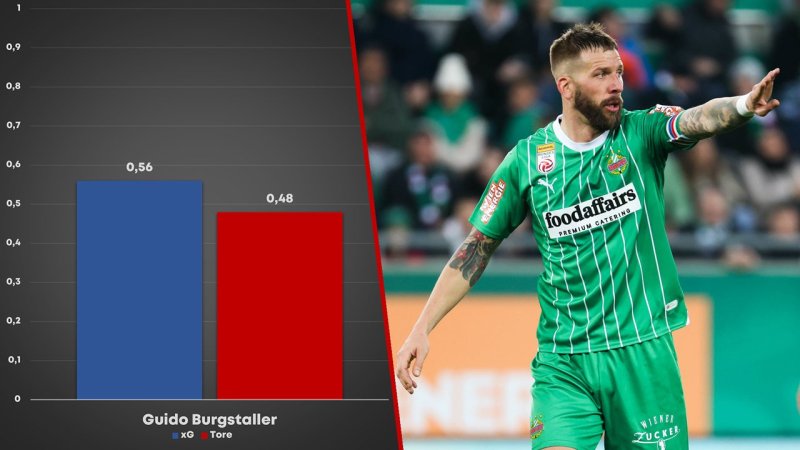 xG-Könige der Liga: Überperformer und Chancentode