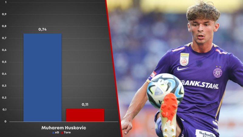 xG-Könige der Liga: Überperformer und Chancentode