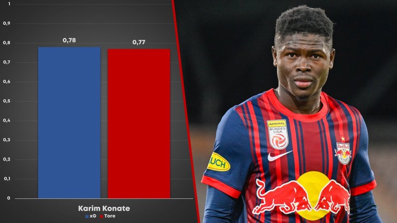 xG-Könige der Liga: Überperformer und Chancentode