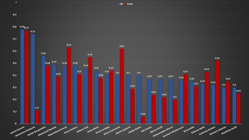 xG-Könige der Liga: Überperformer und Chancentode