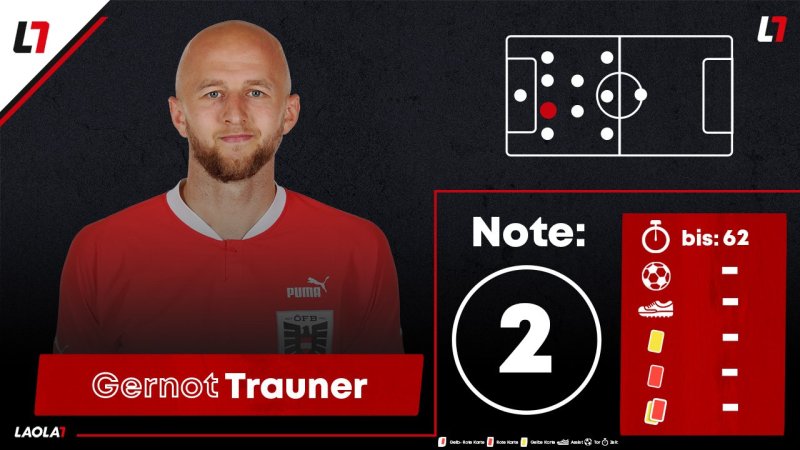 Noten: Vier Einser für die ÖFB-Kicker