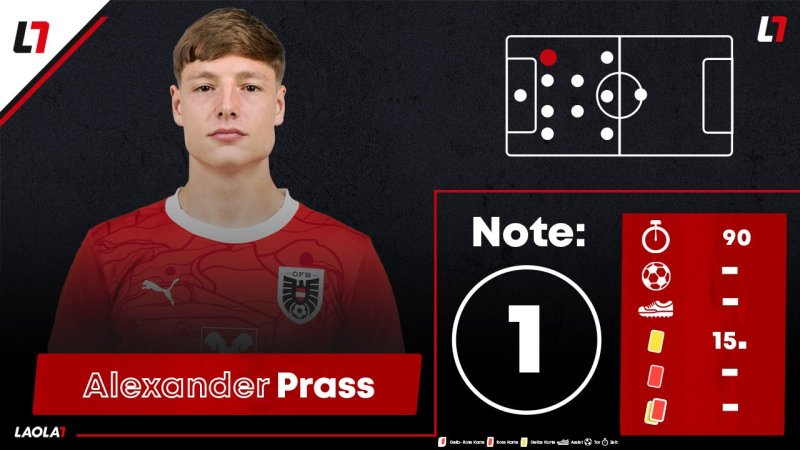 Noten: Vier Einser für die ÖFB-Kicker