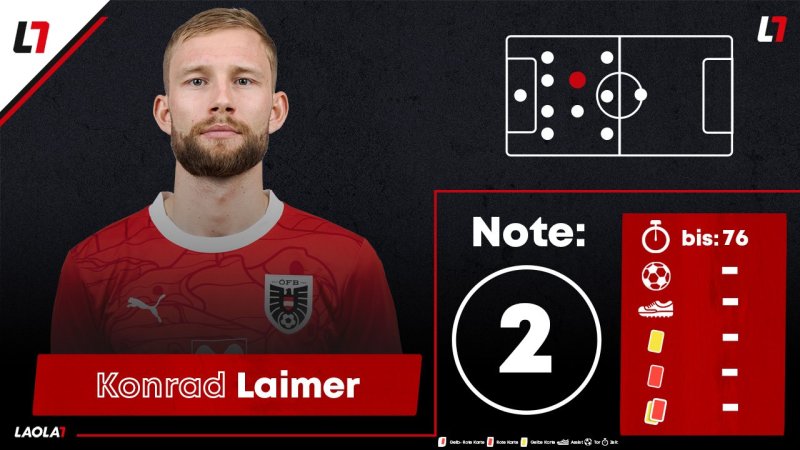 Noten: Vier Einser für die ÖFB-Kicker