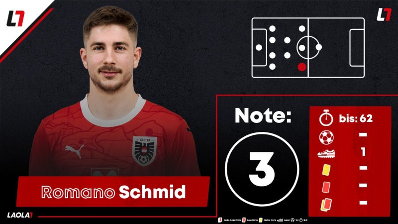 Noten: Vier Einser für die ÖFB-Kicker