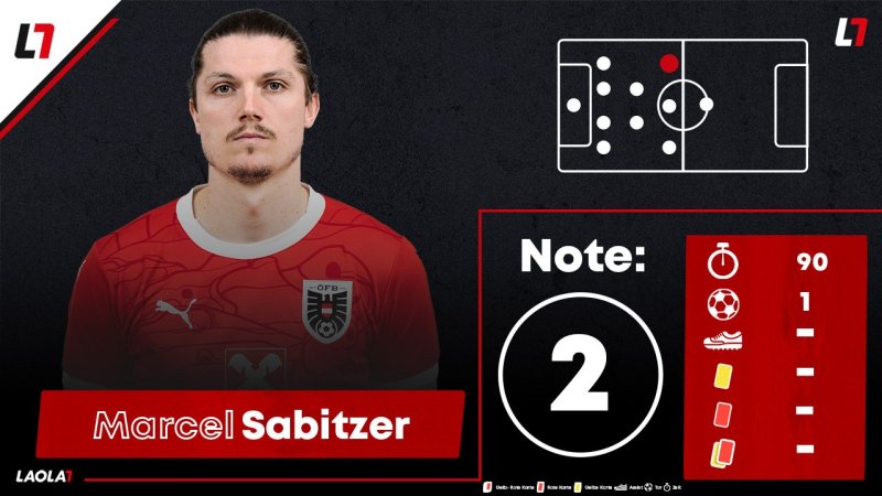 Noten: Vier Einser für die ÖFB-Kicker