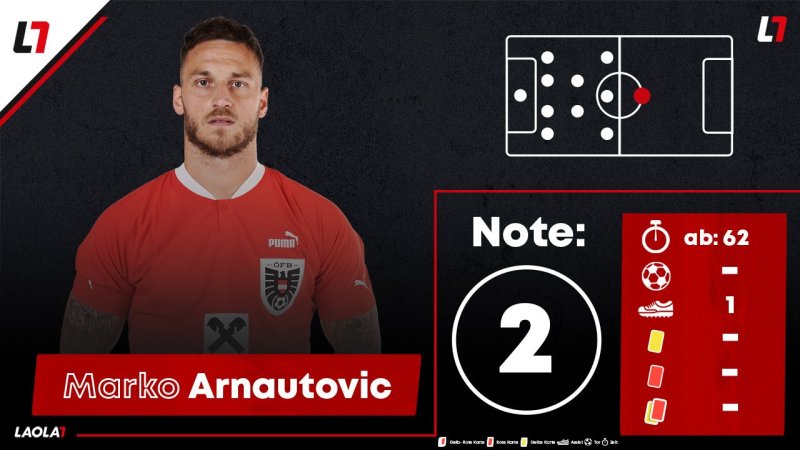 Noten: Vier Einser für die ÖFB-Kicker