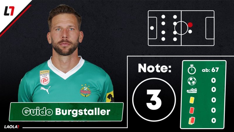 Fünf Vierer! Die Noten zu Rapids erster Europacup-Pleite